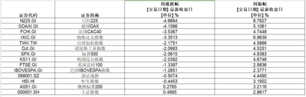 股票配资来配资 集体崩了！全球巨震，“七姐妹”惊魂